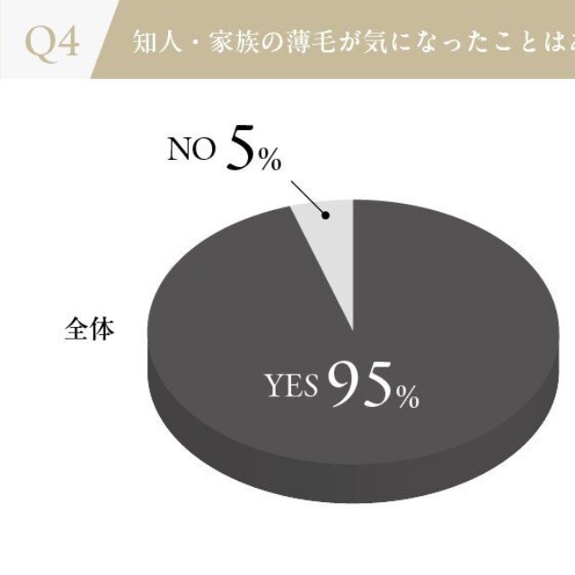 知人・家族の薄毛が気になったことはありますか？（出典：リアスクリニック）