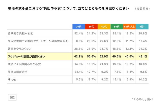 職場での飲み会における”負担や不安”について（提供画像）