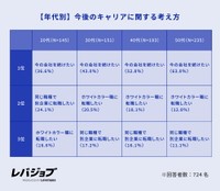 【年代別】今後のキャリアに関する考え方（提供画像）