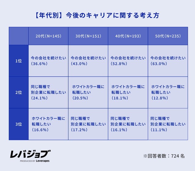 【年代別】今後のキャリアに関する考え方（提供画像）