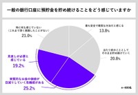一般の銀行口座に資金を貯め続けることをどう感じるか（出典：貯蓄の窓口 by Habitto調べ）7