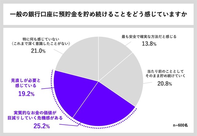 一般の銀行口座に資金を貯め続けることをどう感じるか（出典：貯蓄の窓口 by Habitto調べ）7