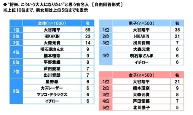 ”将来、こういう大人になりたい”と思う有名人(提供画像)