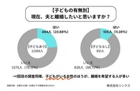 【子どもの有無別】現在、夫と離婚したいと思いますか？（提供画像）