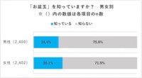 【男女別】お盆玉を知っているか（提供画像）