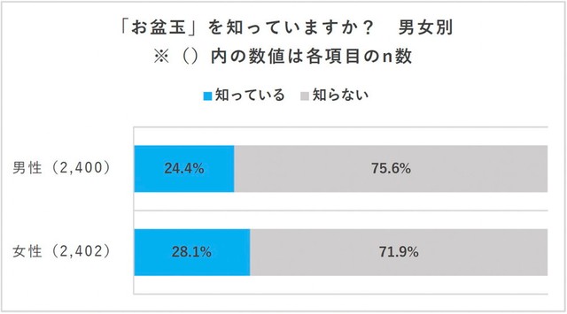 【男女別】お盆玉を知っているか（提供画像）