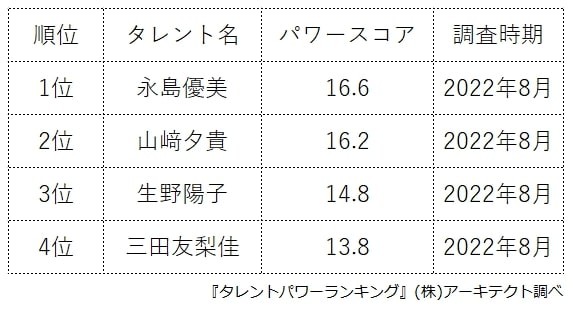 フジテレビ女性アナウンサーの人気ランキング（提供画像）