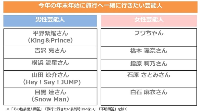 今年の年末年始に一緒に旅行に行きたい芸能人（出典：ルミアグラス調べ）