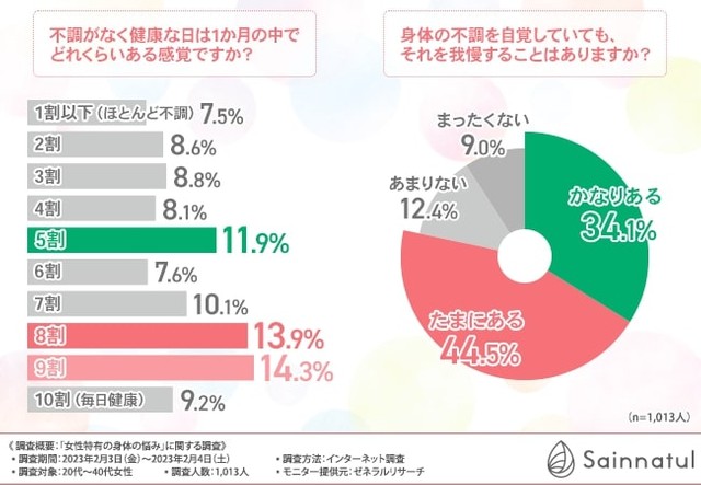 不調がなく健康な日は1か月の中でどれくらいある感覚ですか？／身体の不調を自覚していても、それを我慢することはありますか？（提供画像）