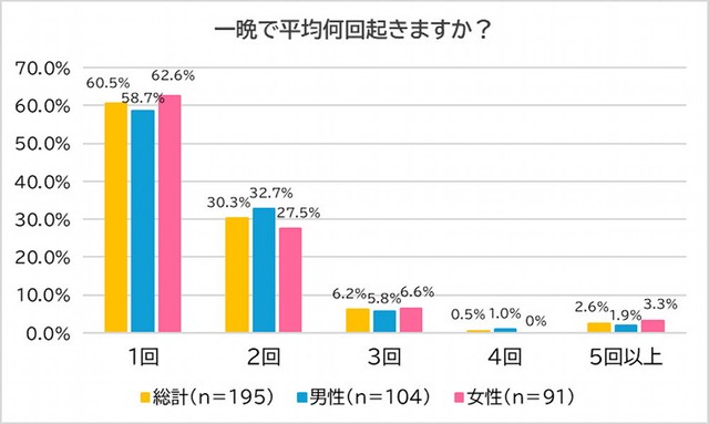 一晩で平均何回起きるか（出典：腰痛・肩こり駆け込み寺【山内義弘】 調べ）