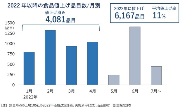 2022年以降の食品値上げ品目数　月別（提供画像）