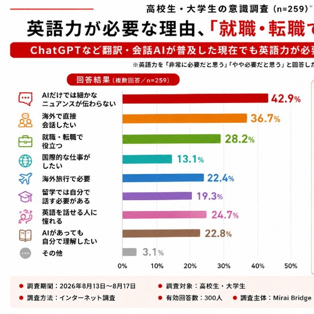 英語力が必要と思う理由