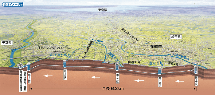 首都圏外郭放水路の概要／江戸川河川事務所 公式HPより