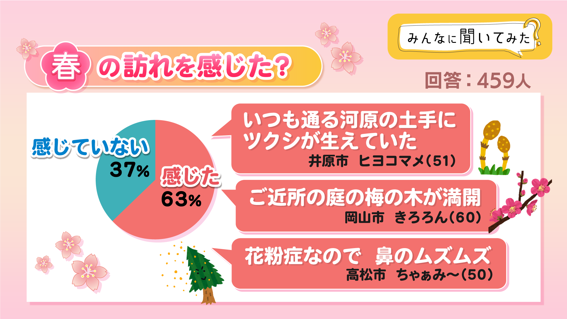 春の訪れを感じた？【みんなに聞いてみた】
