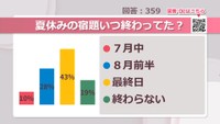 夏休みの宿題いつ終わってた？【みんなに聞いてみた】