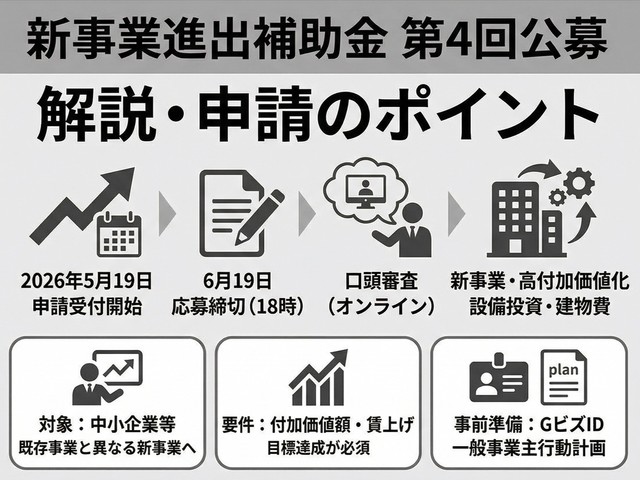 新事業進出補助金の第4回公募、2026年5月19日から申請受け付け | ツギノジダイ