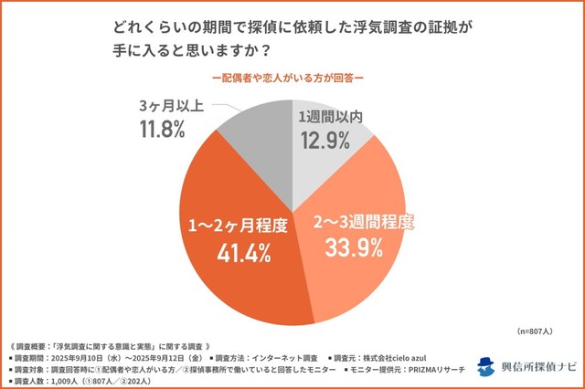 どれくらいの期間で探偵に依頼した浮気調査の証拠が手に入ると思うか（提供画像）
