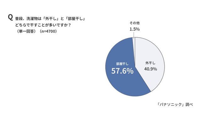 普段の洗濯物は「外干し」と「部屋干し」どちらで干すことが多いか（出典：パナソニック調べ）