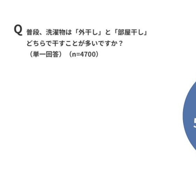 普段の洗濯物は「外干し」と「部屋干し」どちらで干すことが多いか（出典：パナソニック調べ）