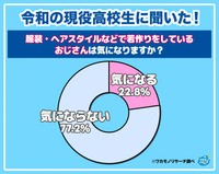 服装・ヘアスタイルなどで若作りをしているおじさんは気になりますか？（提供画像）