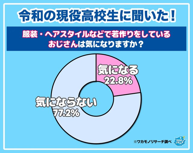 服装・ヘアスタイルなどで若作りをしているおじさんは気になりますか？（提供画像）