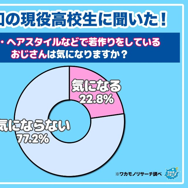 服装・ヘアスタイルなどで若作りをしているおじさんは気になりますか？（提供画像）