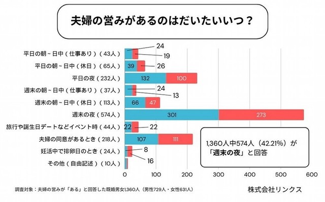 夫婦の営み、タイミングは「週末の夜」が最多（提供画像）