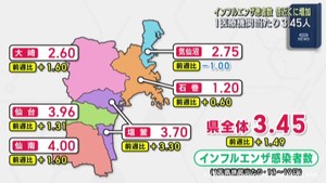 宮城県でインフルエンザの感染が広がる　１医療機関当たり３．４５人