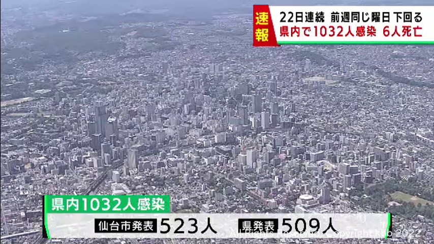 詳報】宮城県で1032人感染 うち仙台市523人 患者6人死亡 | khb東日本放送
