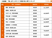 推し活”しやすくて家賃が安い駅ランキング