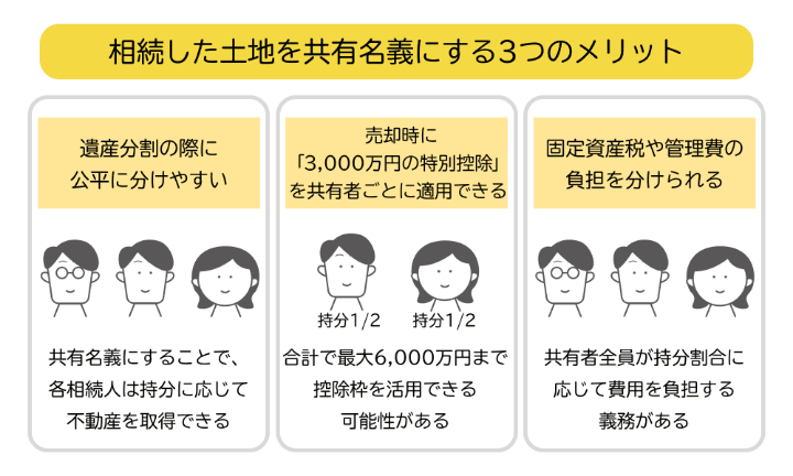 相続した土地を共有名義にする3つのメリットを示した図解。遺産分割を公平に行いやすいことや、3000万円の特別控除が共有者ごとに適用されることなどのメリットがある。