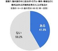 トラブル・事件・事故に巻き込まれる可能性（出典：観光庁「ツアーセーフティーネット」調べ）