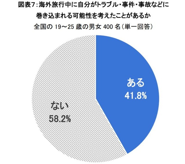 トラブル・事件・事故に巻き込まれる可能性（出典：観光庁「ツアーセーフティーネット」調べ）