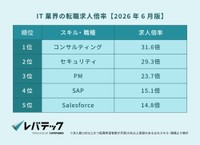 【2026年6月時点】IT人材の転職求人倍率（提供画像）