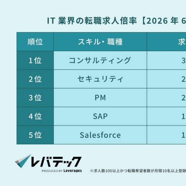 【2026年6月時点】IT人材の転職求人倍率（提供画像）