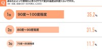 あなたにとって理想だと思う「サウナ室」の温度は何度くらいですか（単一回答、n=600）（提供画像）