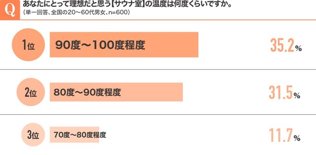 あなたにとって理想だと思う「サウナ室」の温度は何度くらいですか（単一回答、n=600）（提供画像）