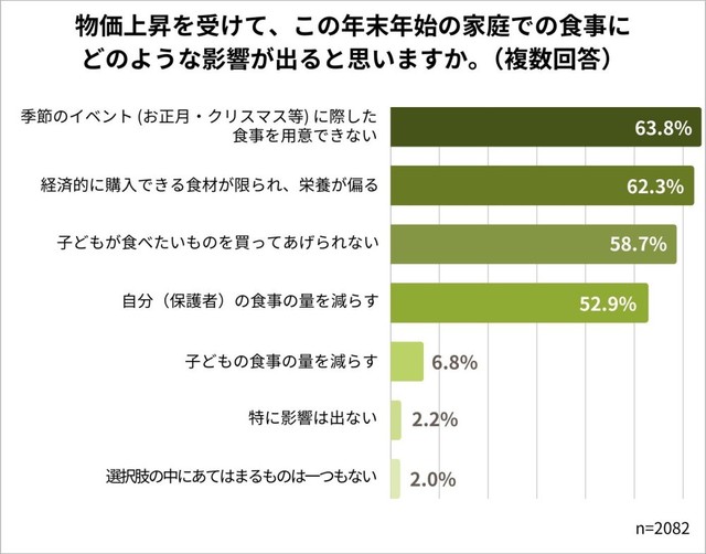 物価上昇を受けて、この年末年始の家庭での食事にどのような影響が出ると思いますか（提供画像）