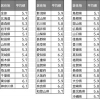 全身の健康満足度（平均値）（提供画像）