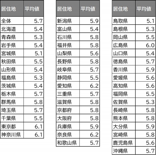 全身の健康満足度（平均値）（提供画像）