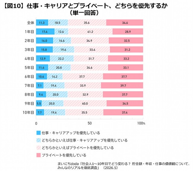 仕事・キャリアとプライベートの優先度（出典：まいにちdoda）