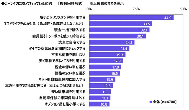カーライフにおいて行っている節約（提供画像）