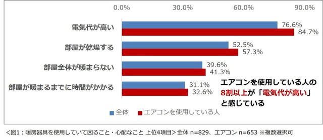 暖房器具を使用していて困ること・心配なこと（提供画像）