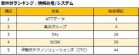 業界別ランキング（情報処理／システム）（提供画像）