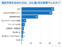「愛犬の避妊手術」に関するアンケート