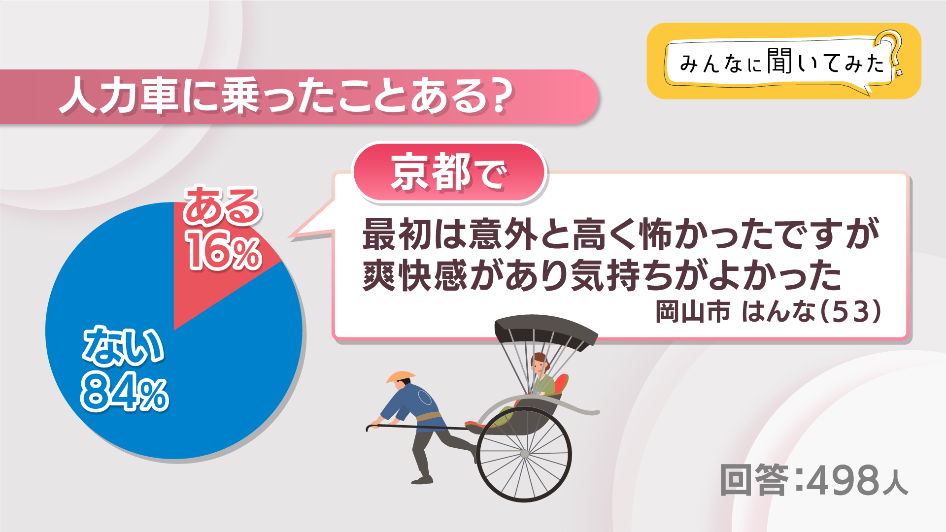 人力車に乗ったことある？【みんなに聞いてみた】