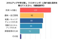 スキルアップや学び直し（リスキリング）に取り組む目的（提供画像）