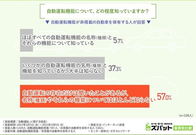 自動運転機能について、どの程度知っていますか？（提供画像）