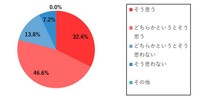 花粉症の症状が自身の仕事のコンディションに影響しているか（出典：パナソニック調べ）