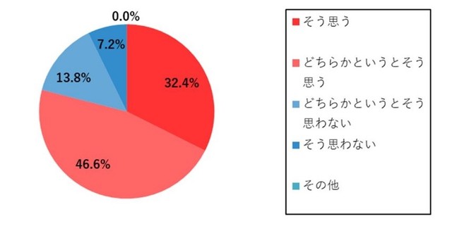 花粉症の症状が自身の仕事のコンディションに影響しているか（出典：パナソニック調べ）